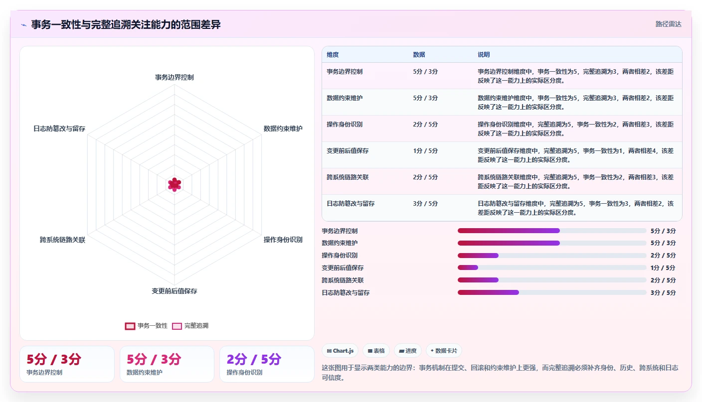 数据库存：数据库管理员评估框架：事务一致性是否真正带来支持完整追溯