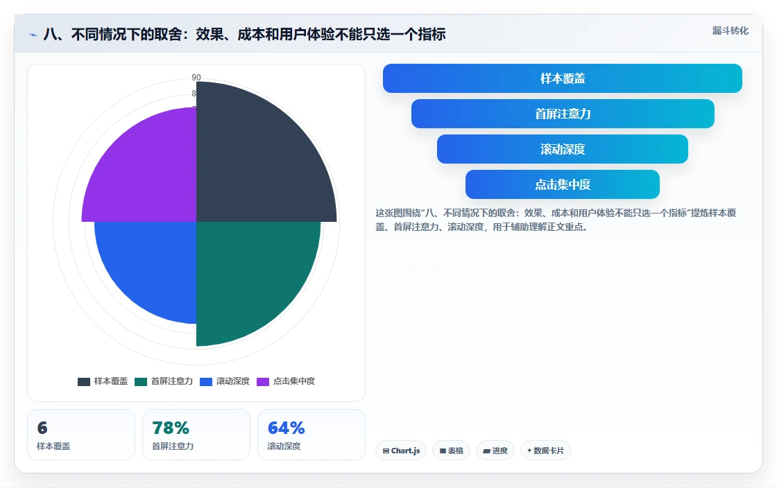 八、不同情况下的取舍：效果、成本和用户体验不能只选一个指标