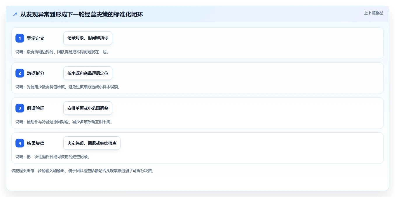 店铺运营包括哪些方面问题诊断：流量运营如何用标准化管理改进