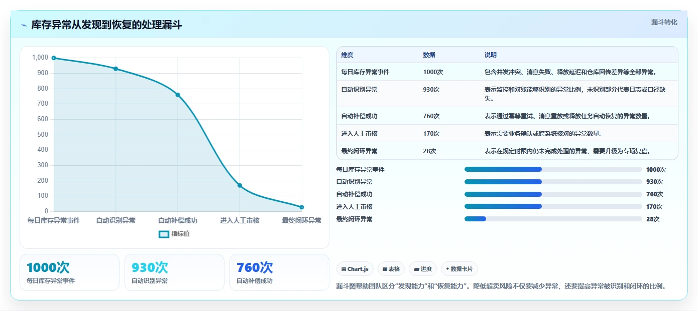 数据库存：仓储系统团队最佳实践：系统重构怎样稳步实现降低超卖风险