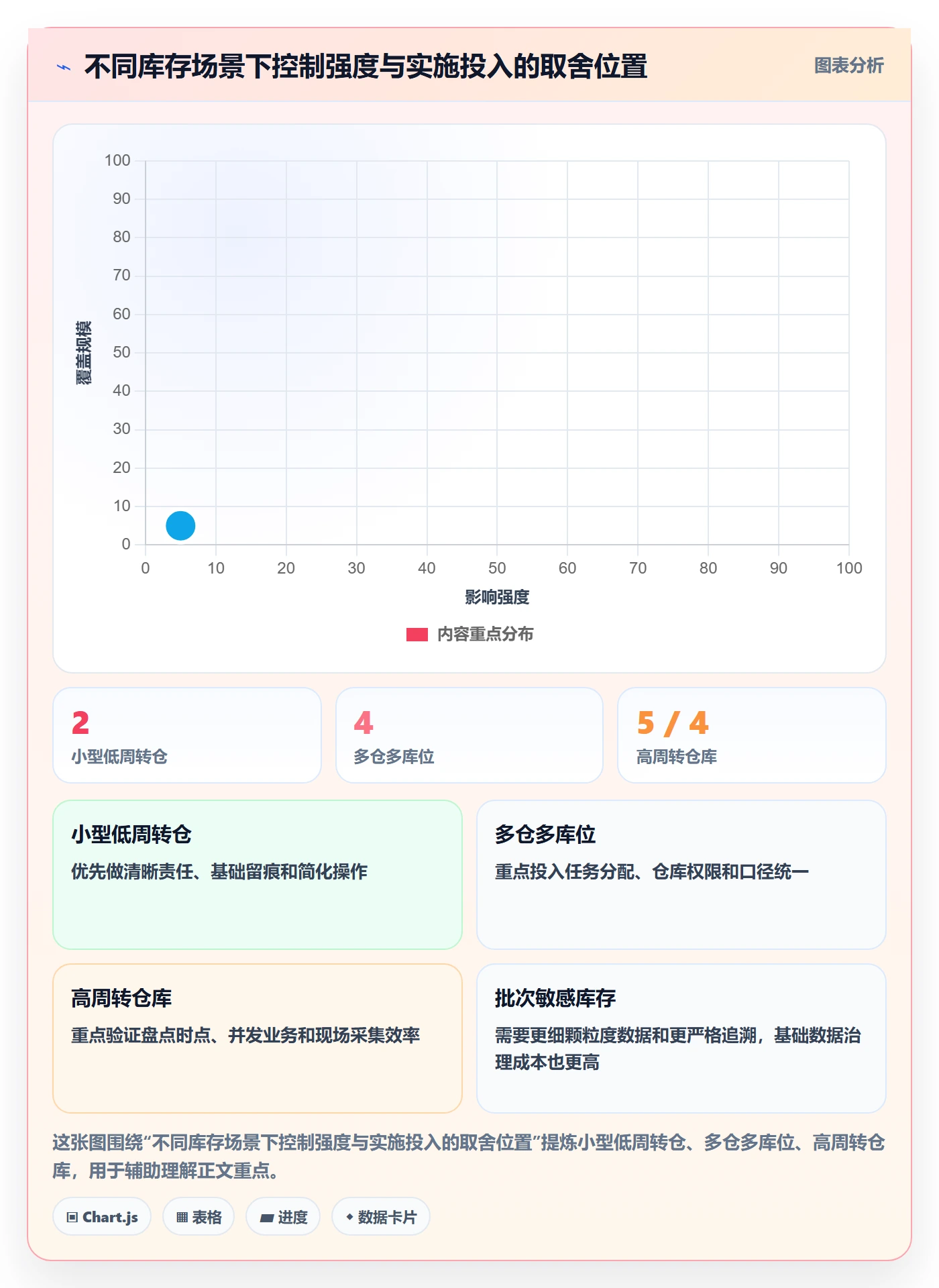 库存管理系统执行标准：盘点管理环节如何体现选型方法