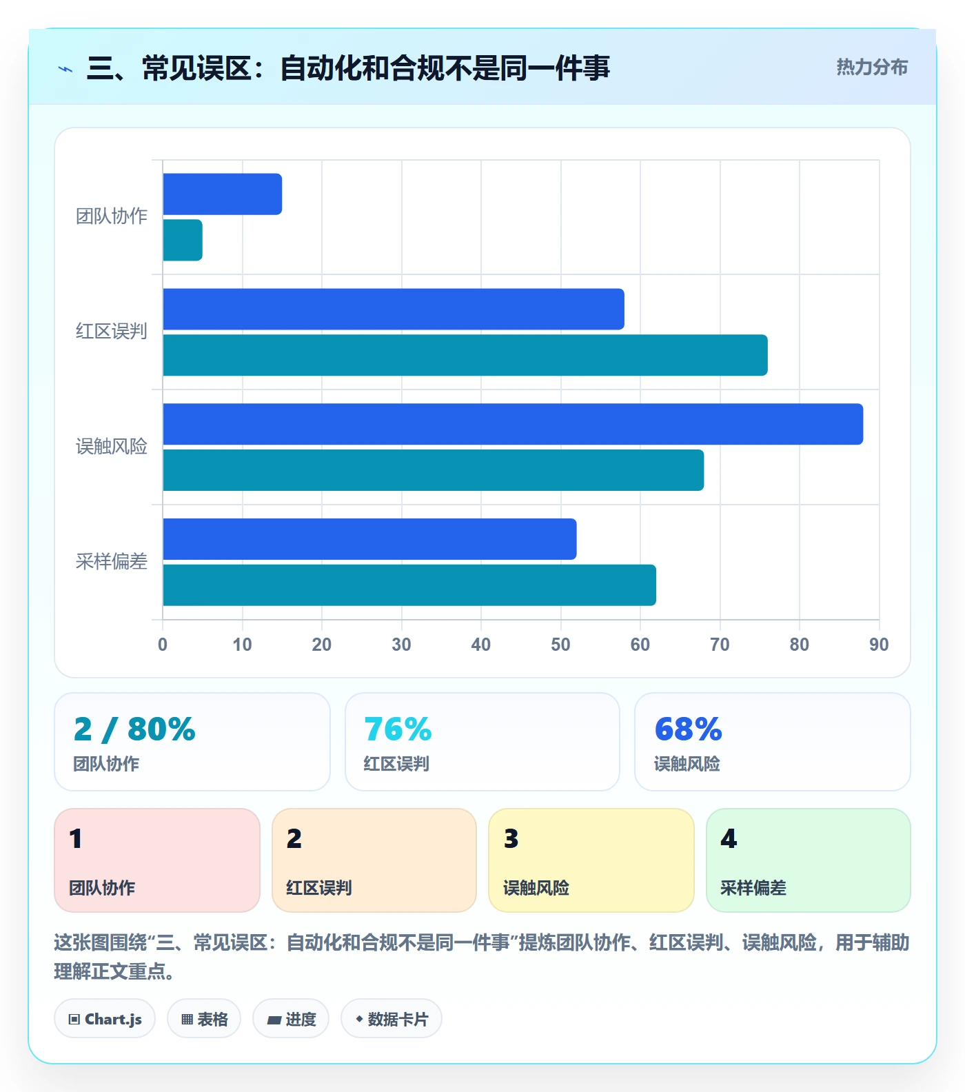 三、常见误区：自动化和合规不是同一件事