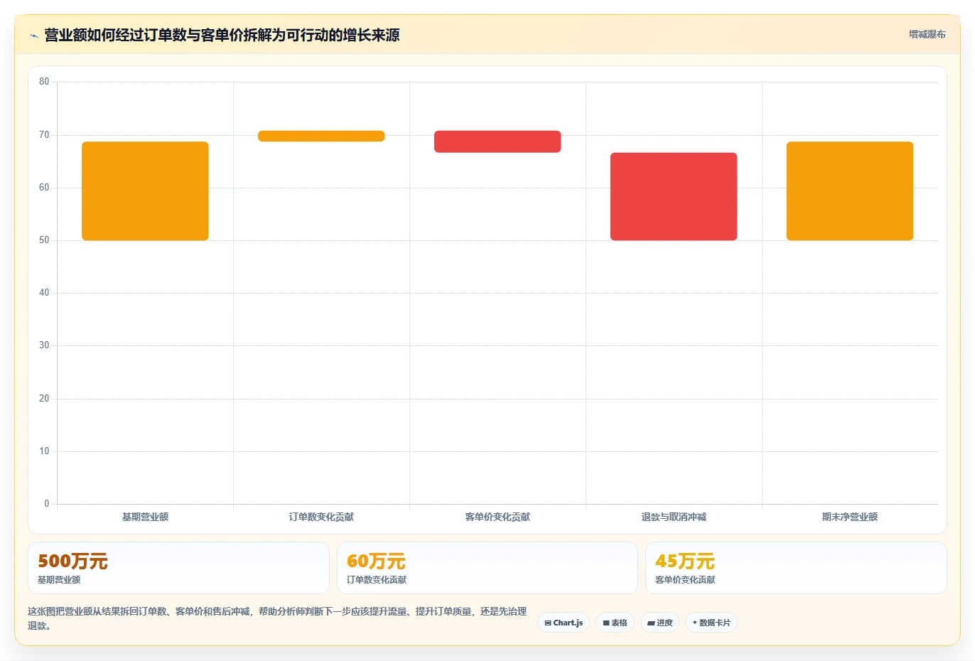 营业额分析：数据分析师必看清单：用客单价推动减少手工统计