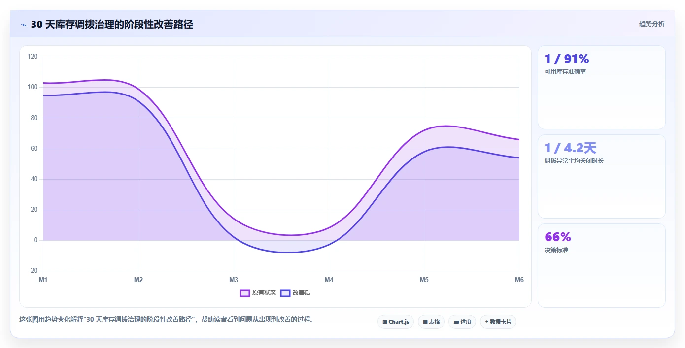 库存出入库:供应链负责人精细化指南:从调拨管理发现账实不符根因