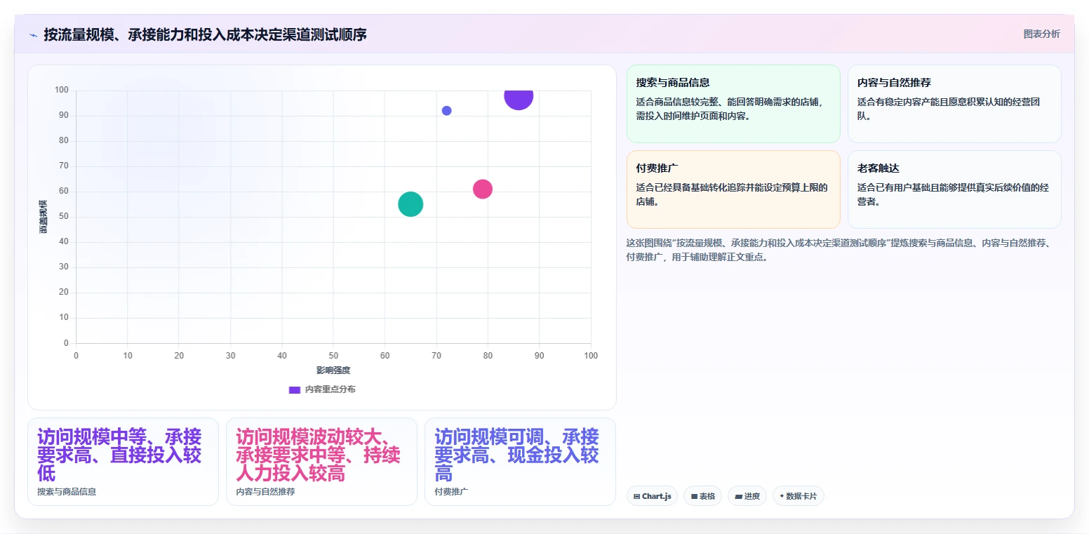 如何运营好一个店铺流程设计全解析：重点看懂流量获取