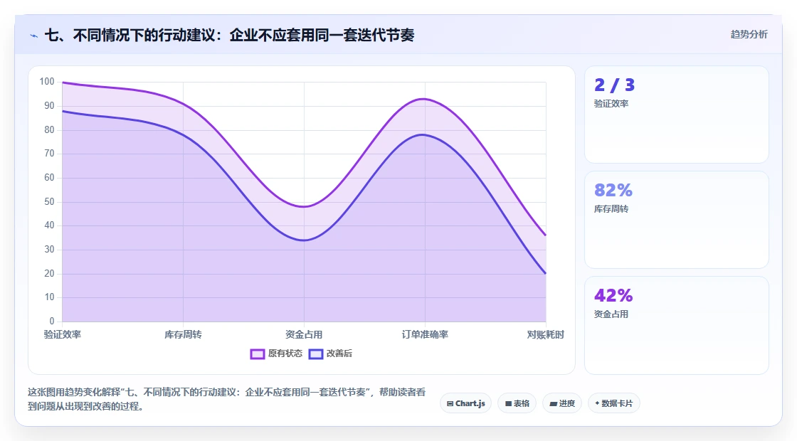七、不同情况下的行动建议：企业不应套用同一套迭代节奏