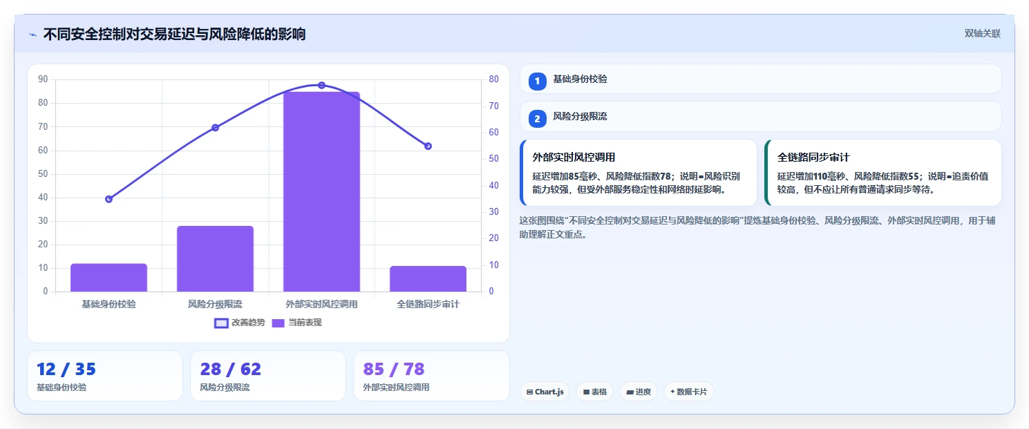 电商系统开发：企业管理层评估框架：数据安全是否真正带来保障高峰性能