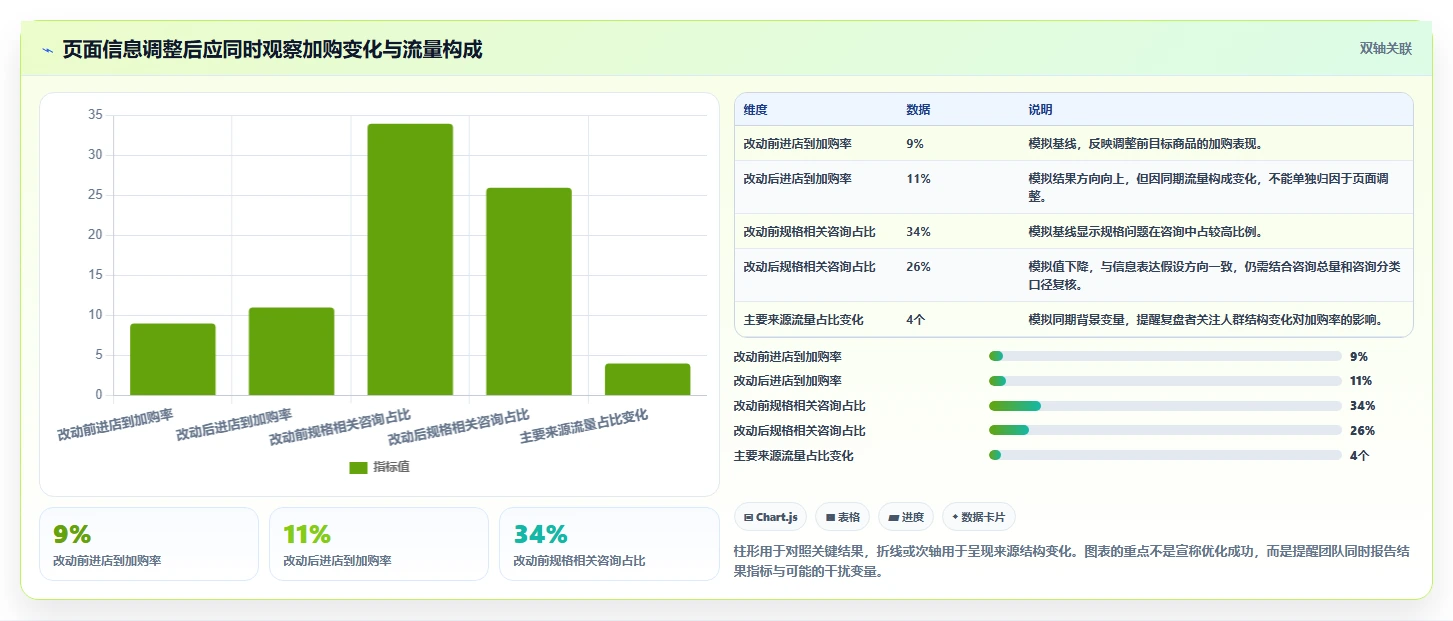 如何运营好一个店铺方案设计：转化优化场景的标准化管理怎么做