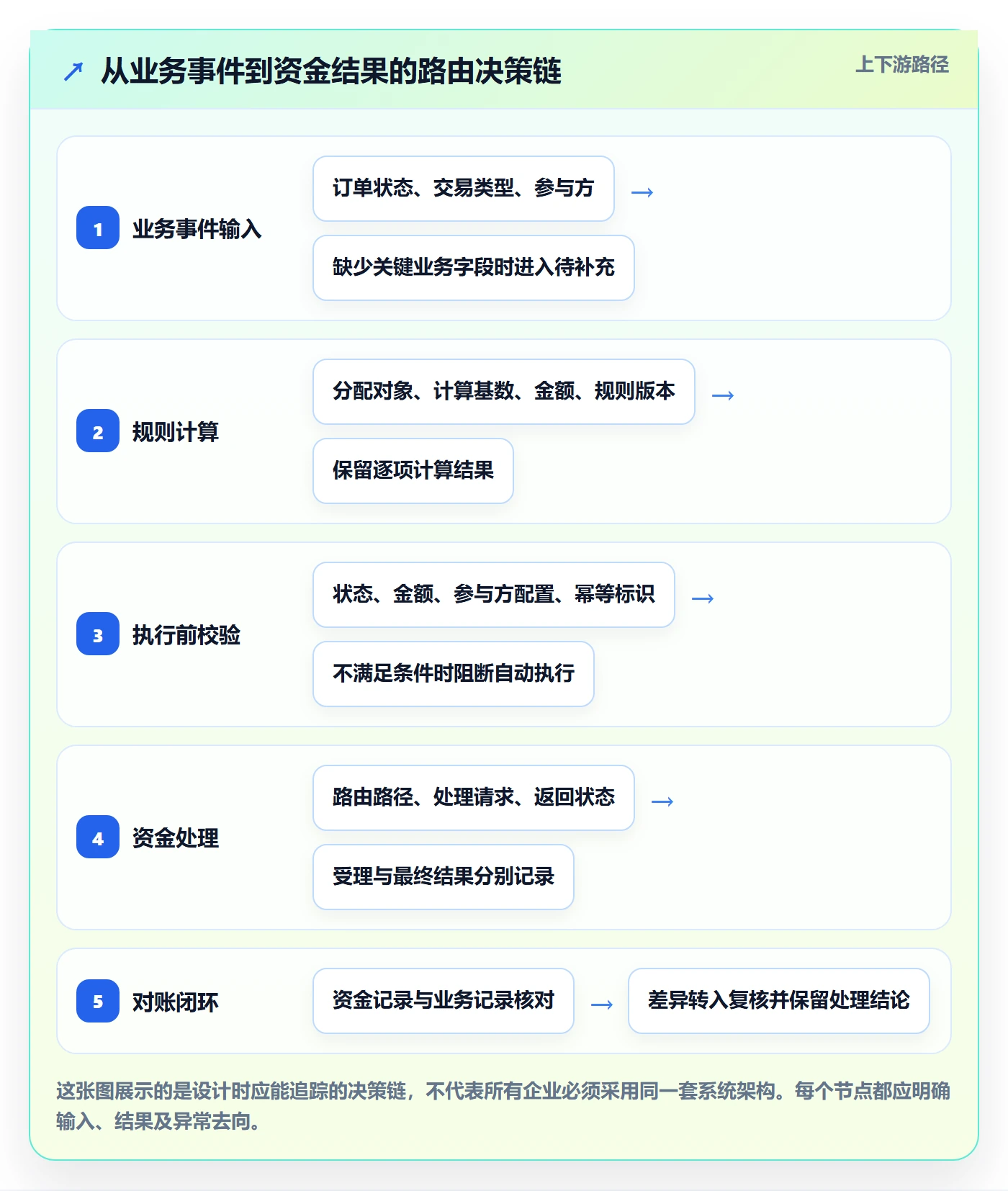分账系统自动化方案：资金路由从哪里开始
