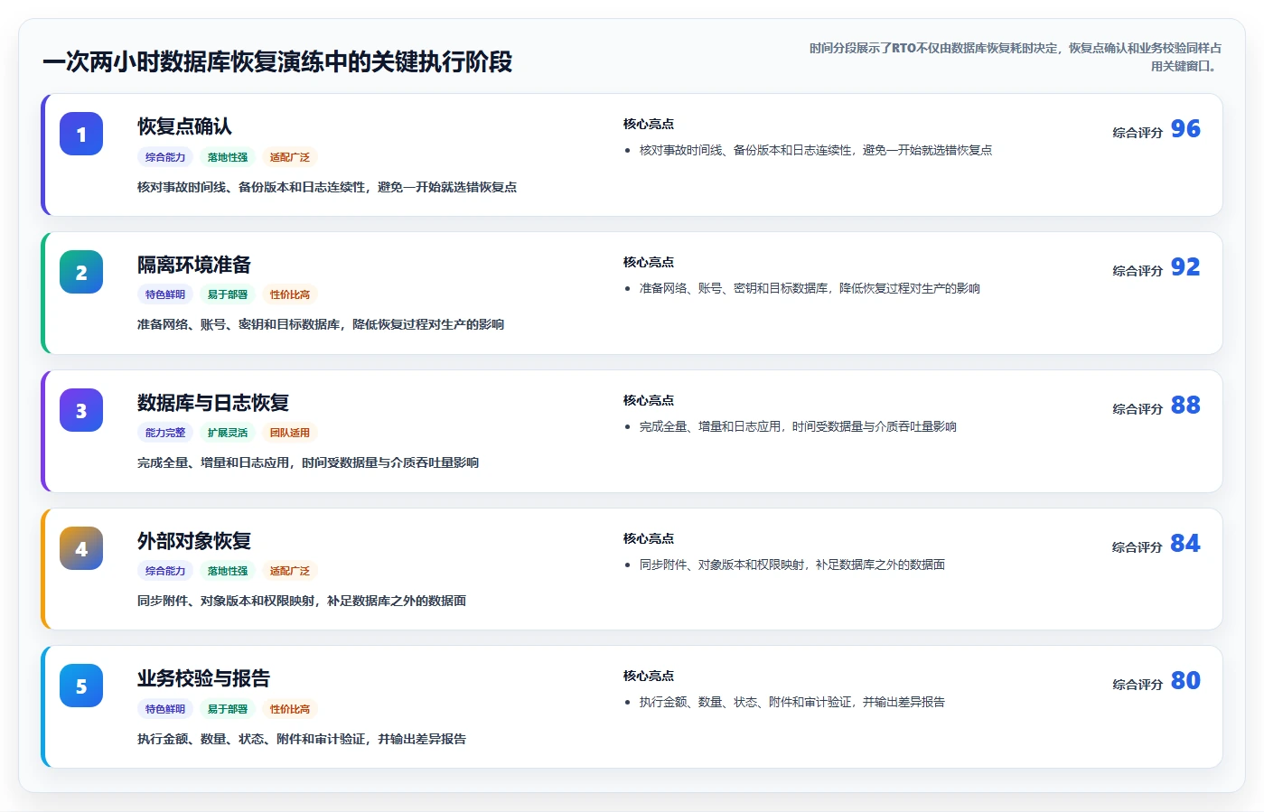 数据库存：架构师评估框架：容灾恢复是否真正带来支持完整追溯