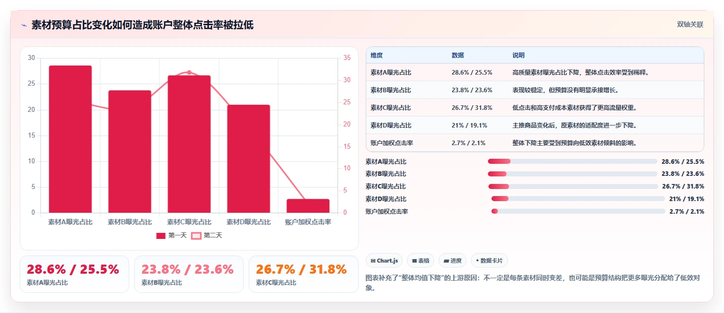 直播数据复盘：投流人员自查表：转化率最容易出现的点击率低