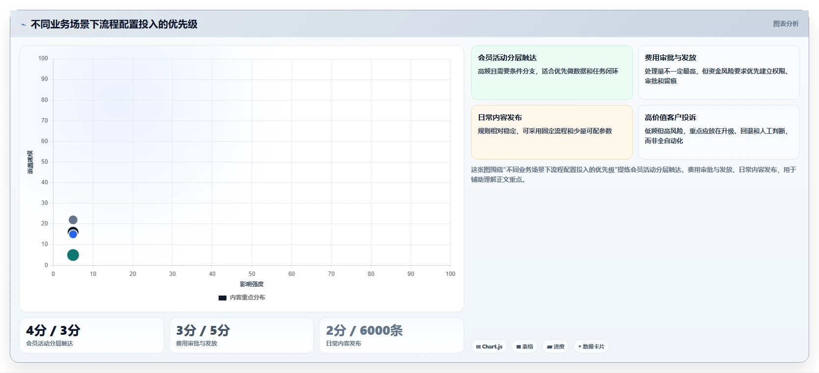 运营管理平台业务拆解：流程配置为什么影响进阶玩法