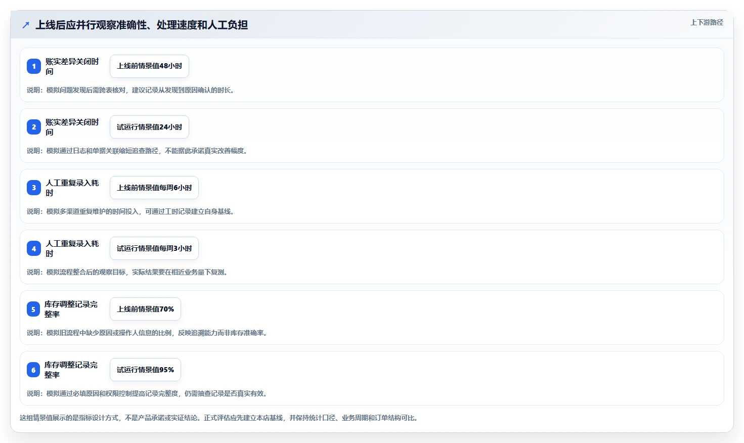 店铺运营包括哪些方面落地清单：库存管理相关的工具对比事项