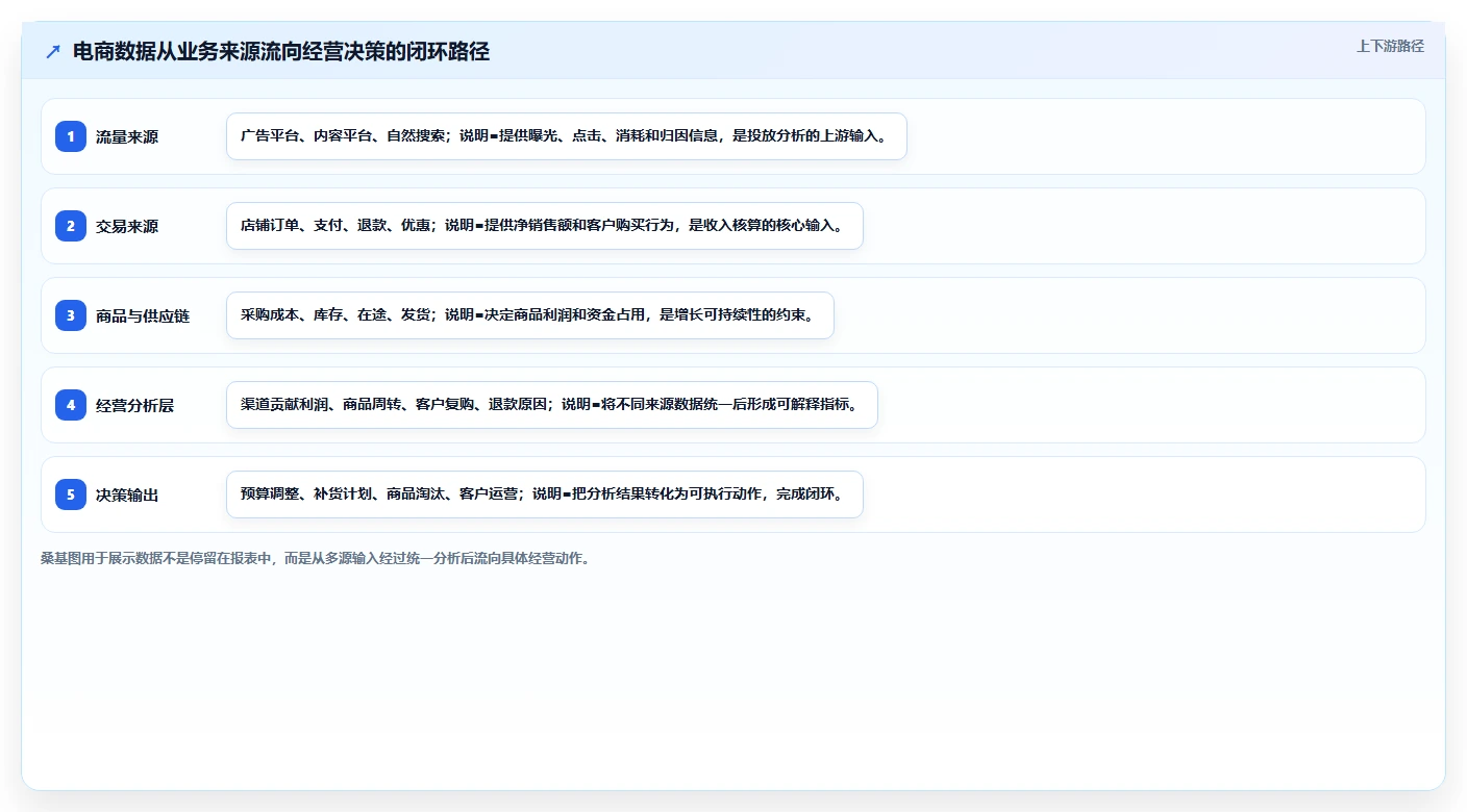 电商辅助软件：创业公司增长视角：用数据分析放大建立工具体系