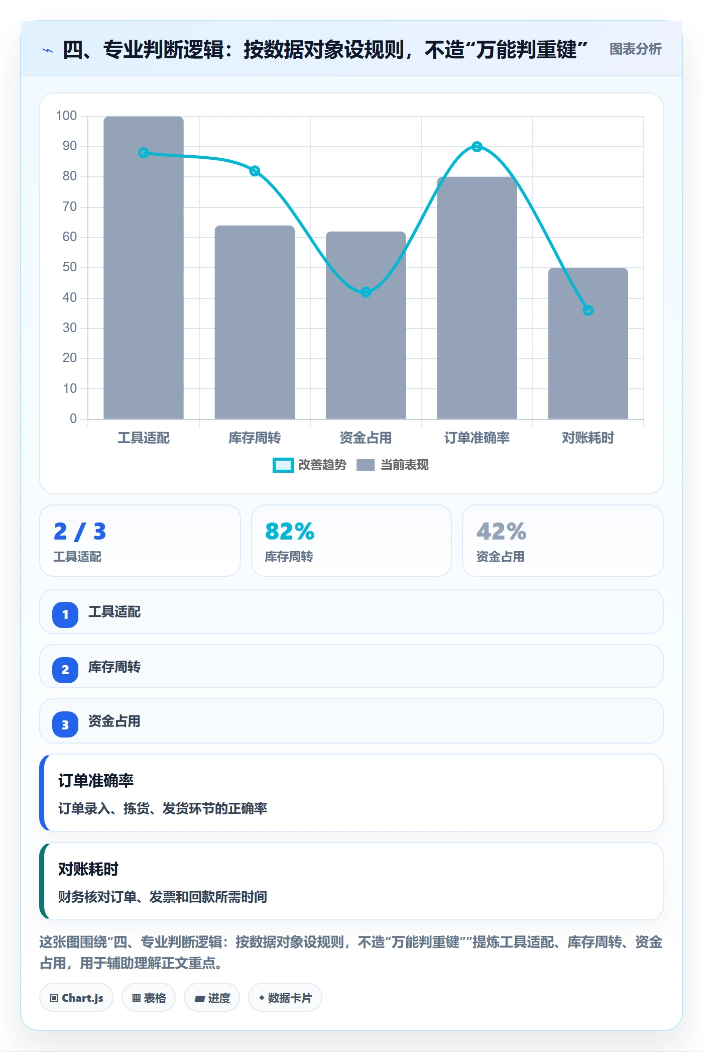 四、专业判断逻辑：按数据对象设规则，不造“万能判重键”