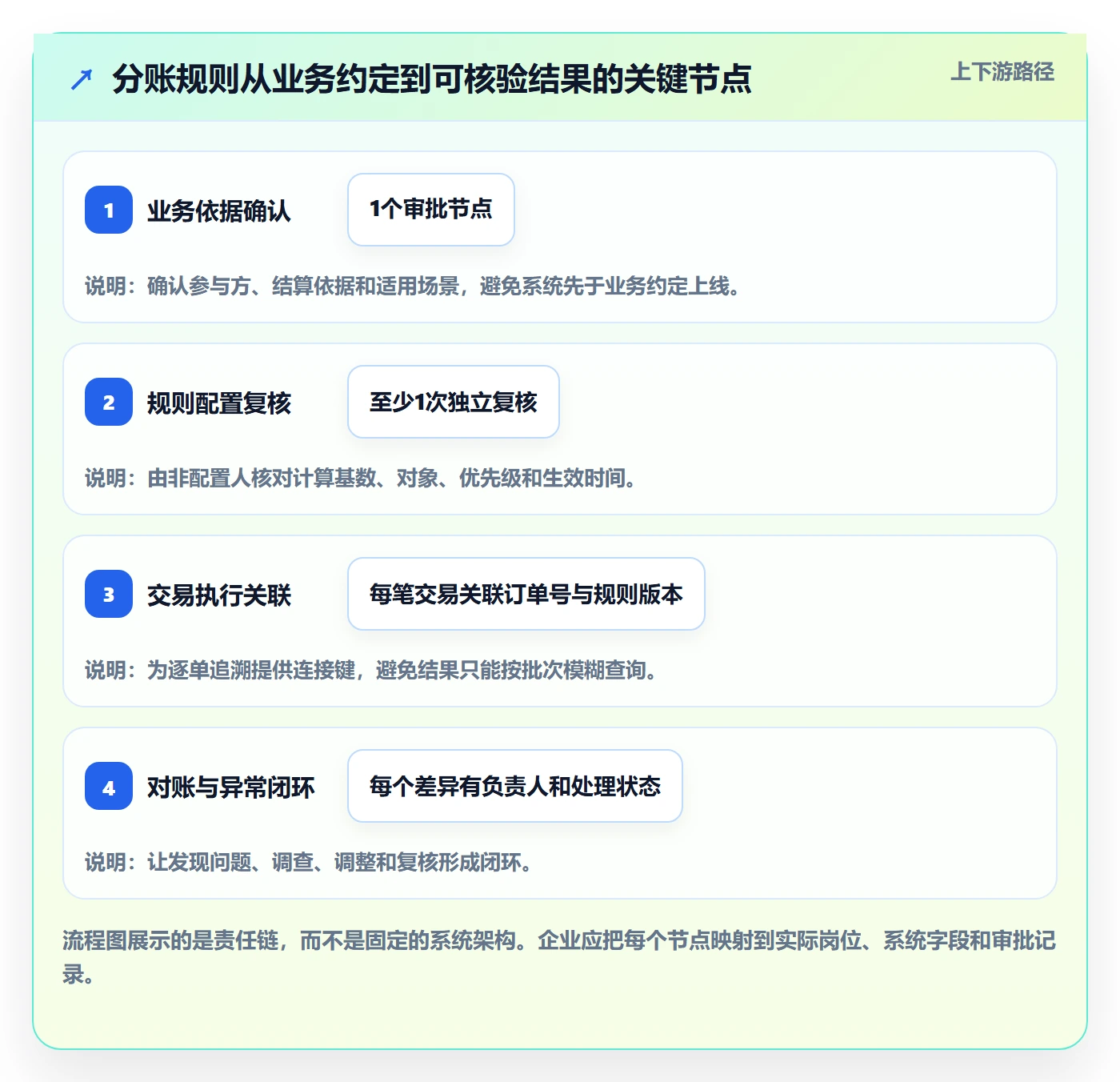 分账系统运营框架：把合规要求纳入实操教程