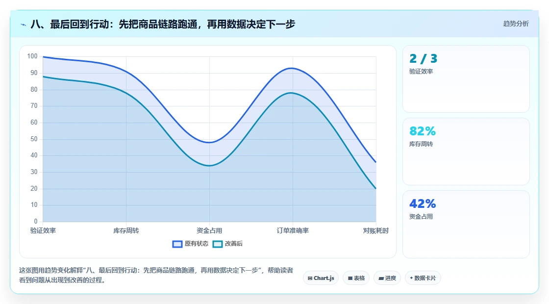 八、最后回到行动:先把商品链路跑通,再用数据决定下一步