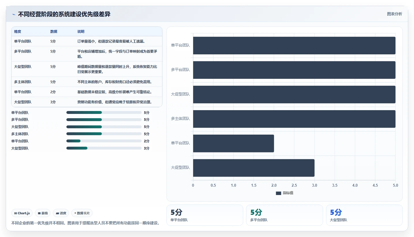 电商管理优化清单：财务对账与核心功能的关键动作