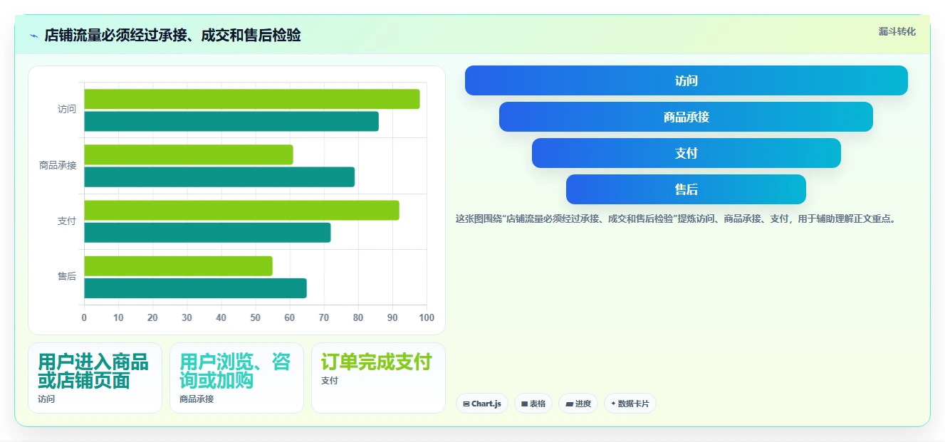 如何运营好一个店铺旺季准备：数据复盘从哪里开始