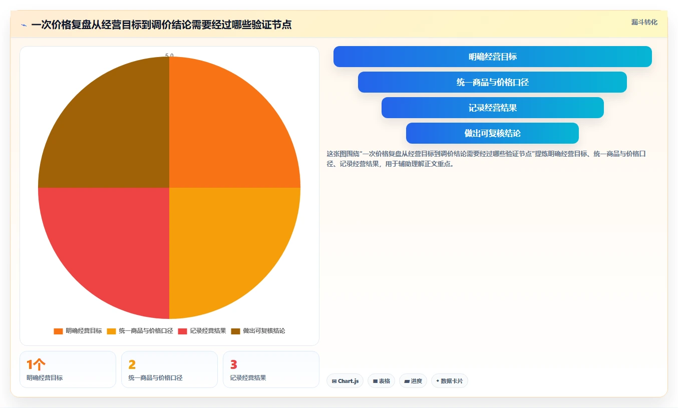 拼多多数据分析工具免费数据复盘：价格分析从哪里开始
