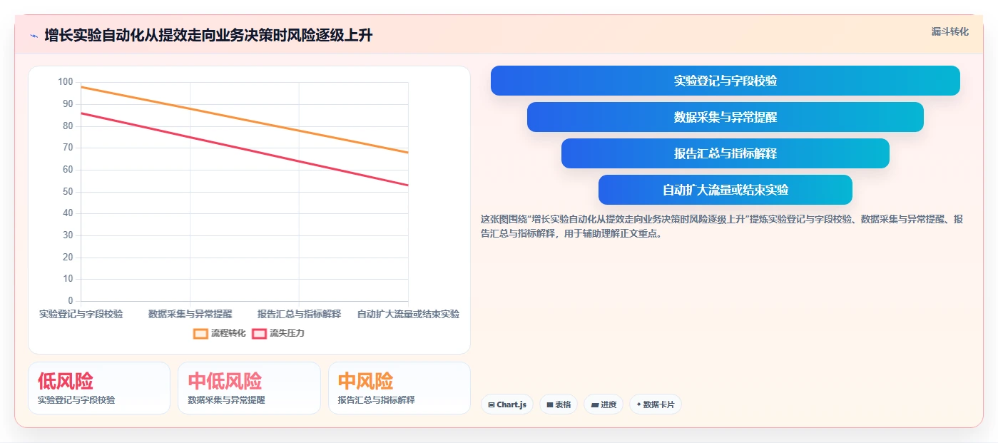 电商数据运营基础课：增长实验相关的自动化方案一次讲透