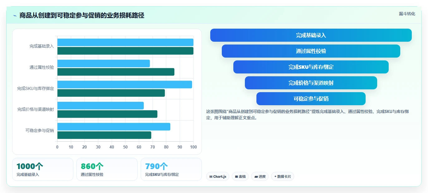 电商管理业务拆解：商品管理为什么影响进阶玩法