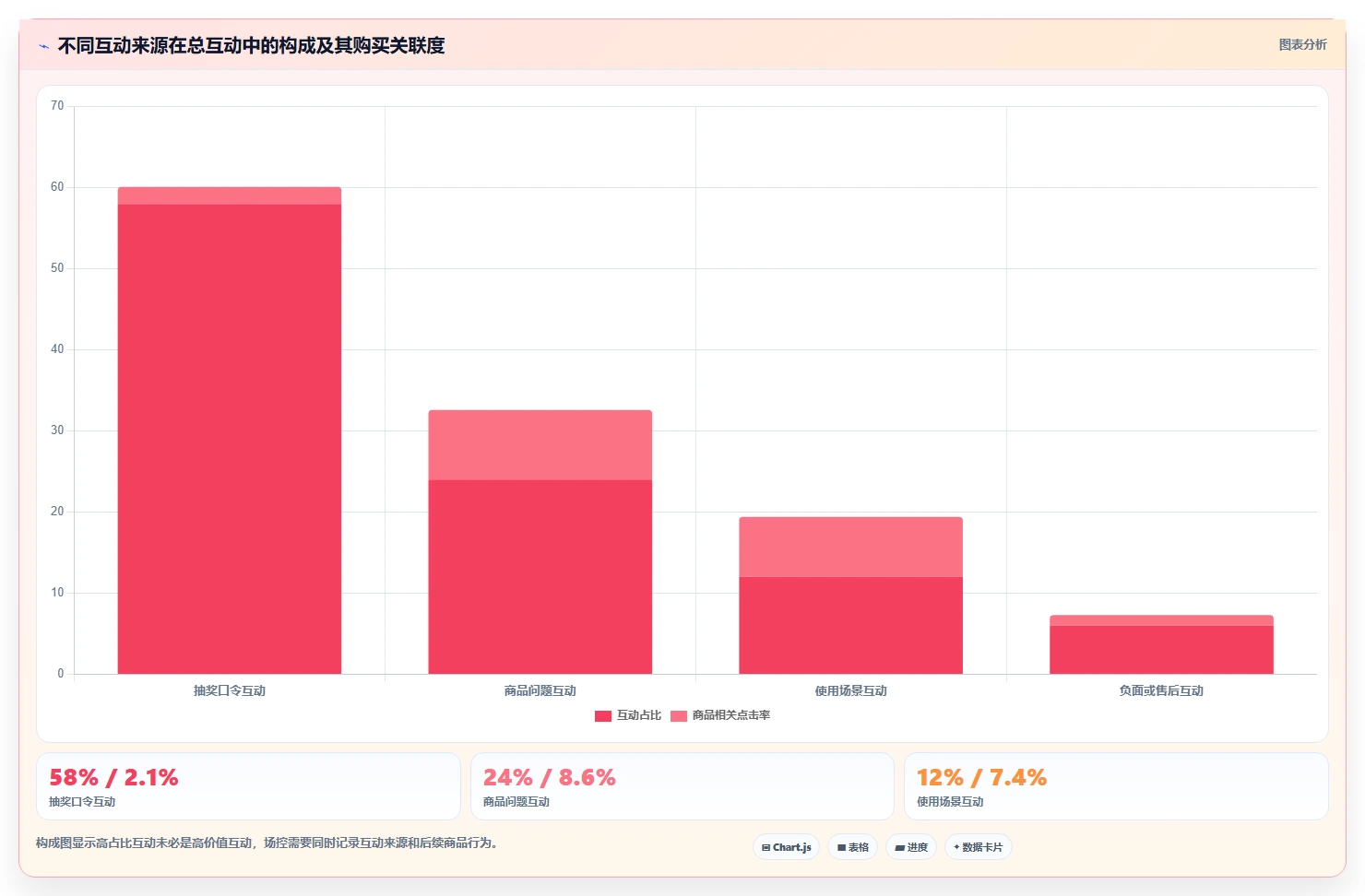 直播数据复盘:场控从数据到行动:用互动率实现优化投流效率