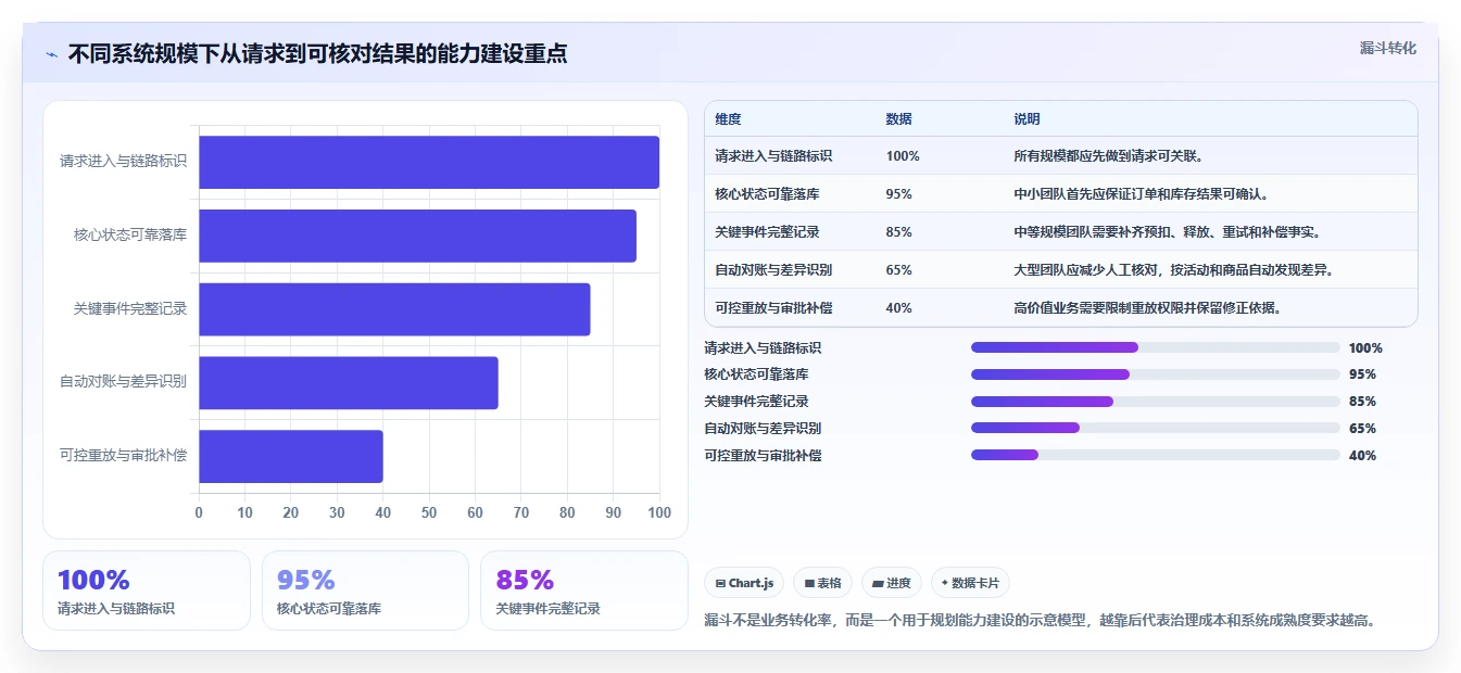 数据库存：产品技术团队选型思路：高并发秒杀应重点评估历史追溯