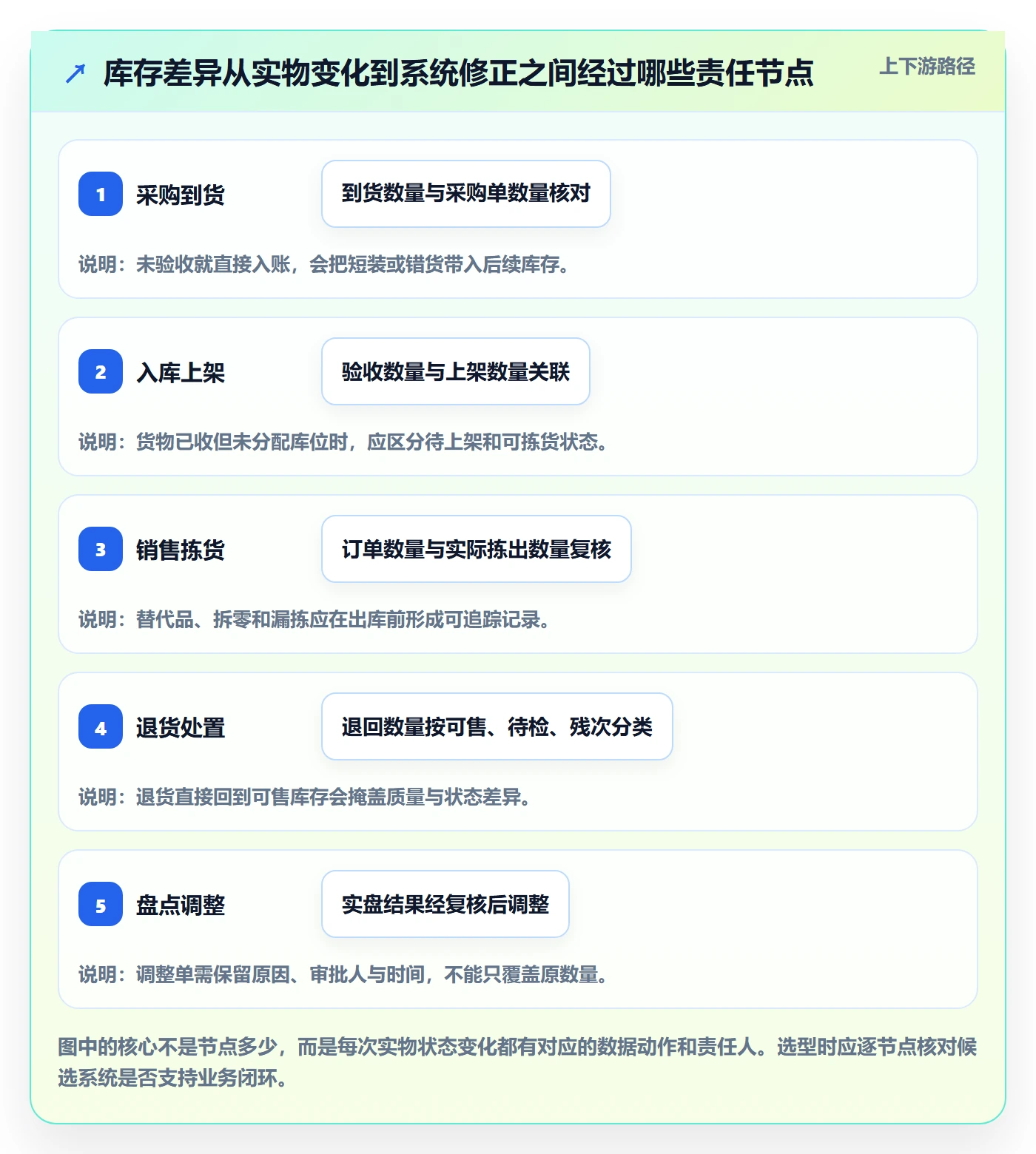 库存管理系统方案设计：系统选型场景的中小商家怎么做