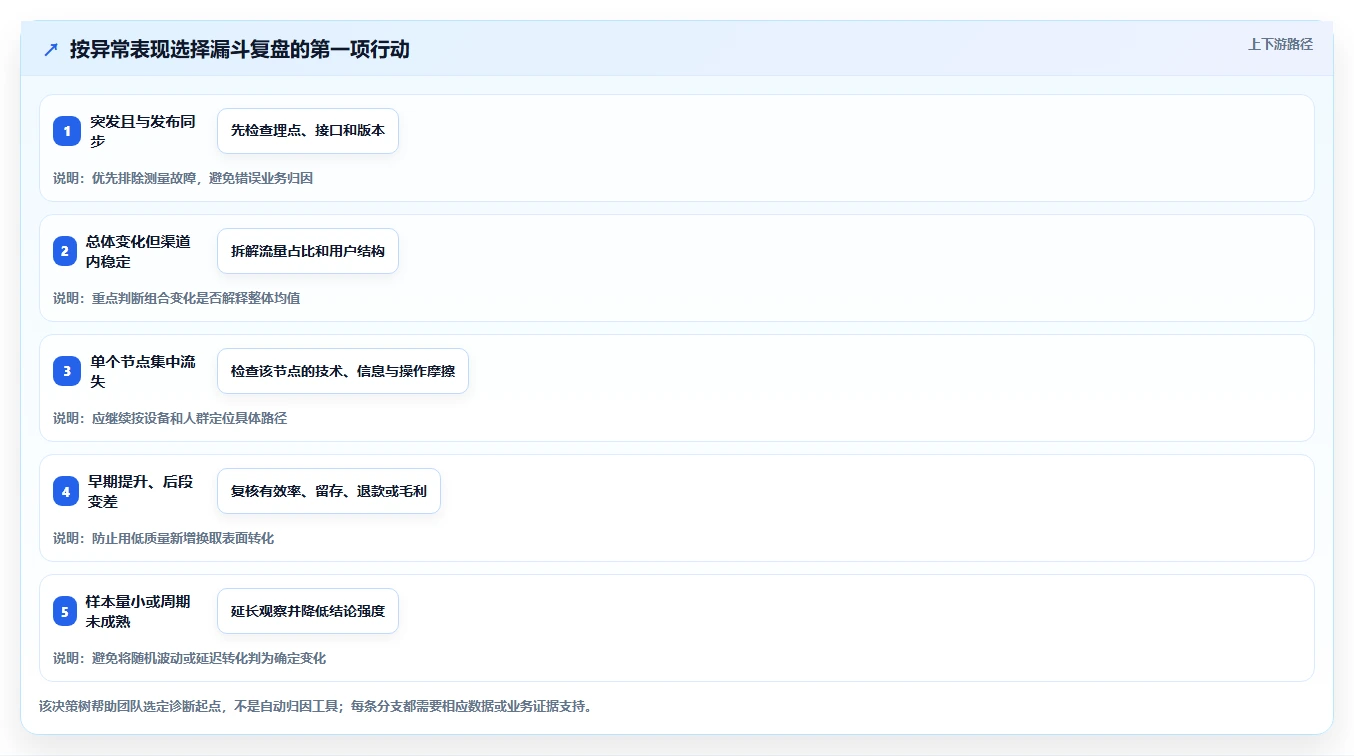 运营数据怎么优化？先从转化漏斗的数据复盘入手