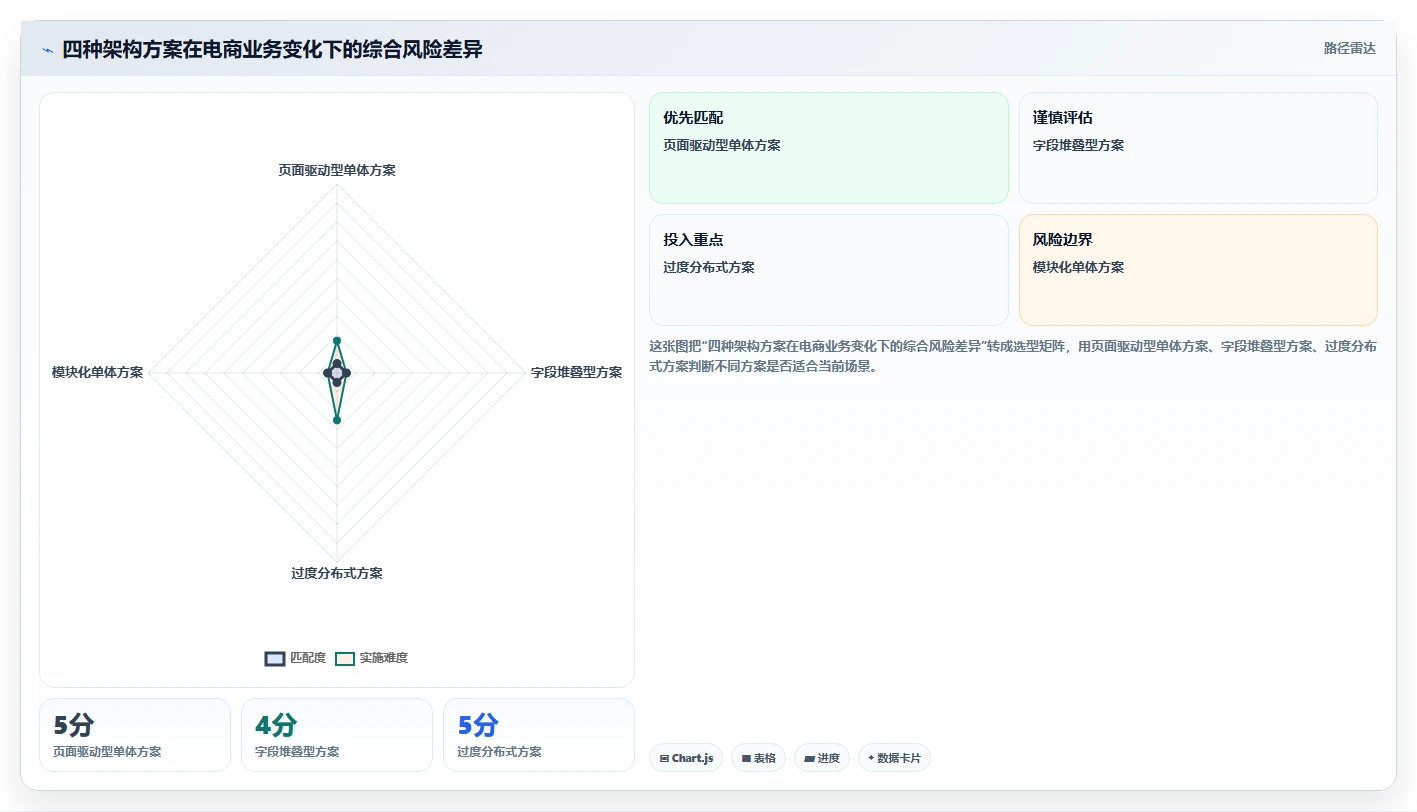 电商系统开发：运营负责人自查表：项目预算最容易出现的架构难扩展