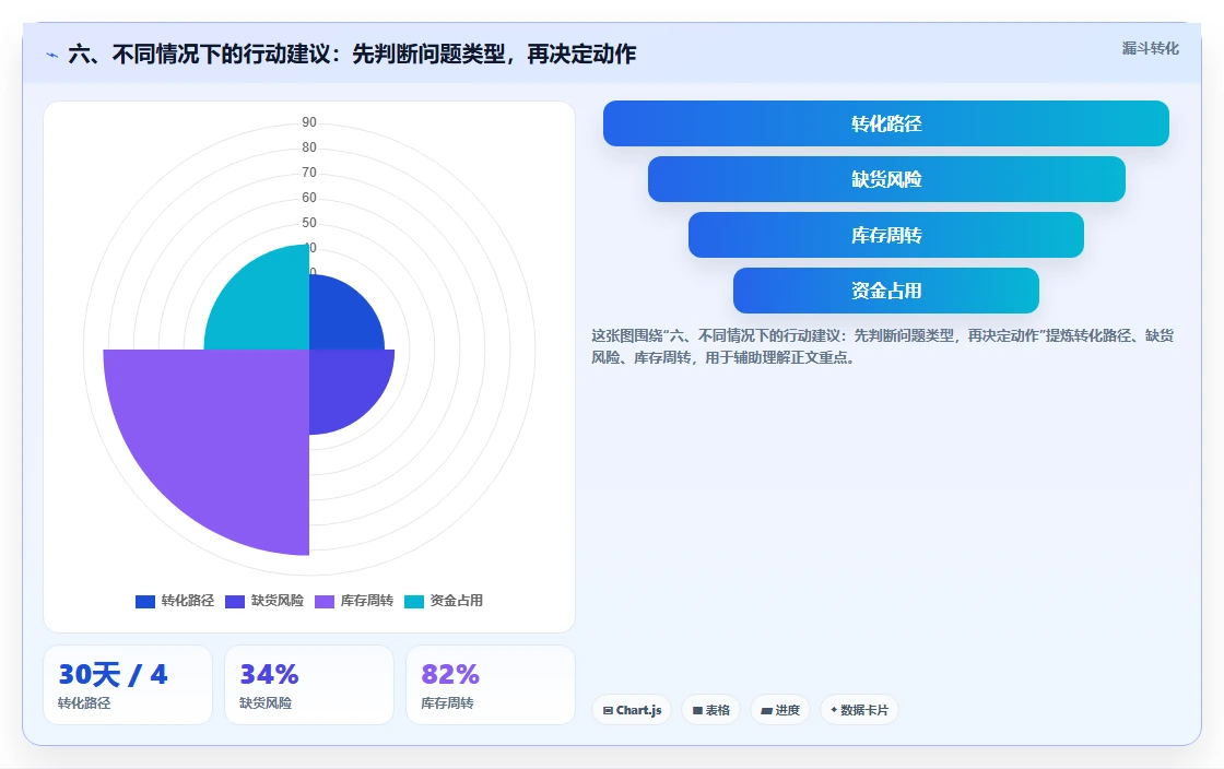 六、不同情况下的行动建议：先判断问题类型，再决定动作