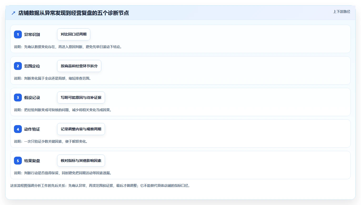 拼多多数据分析工具免费实用方法:围绕店铺诊断建立核心功能