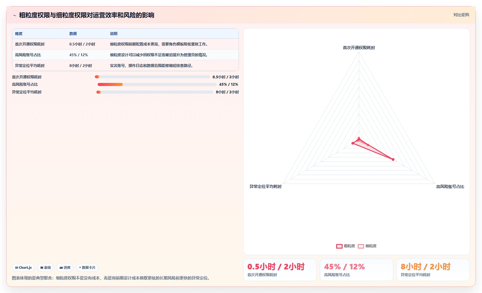 电商系统开发：运营负责人增长版教程：数据安全从准备到复盘