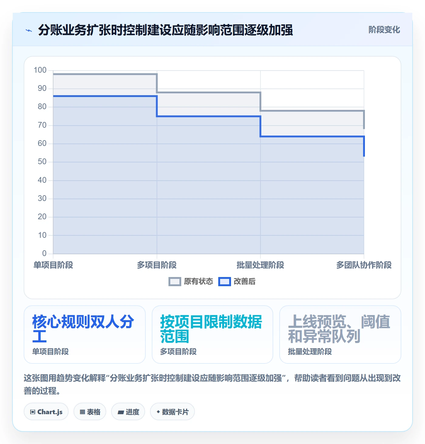 分账系统实用方法：围绕权限风控建立核心功能
