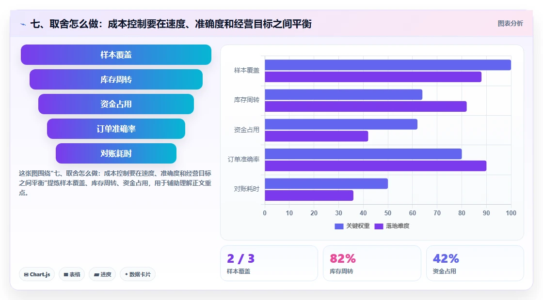 七、取舍怎么做：成本控制要在速度、准确度和经营目标之间平衡