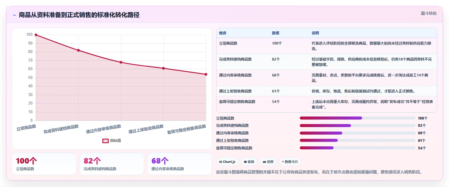 电商管理工作指南：用标准化管理解决商品管理问题