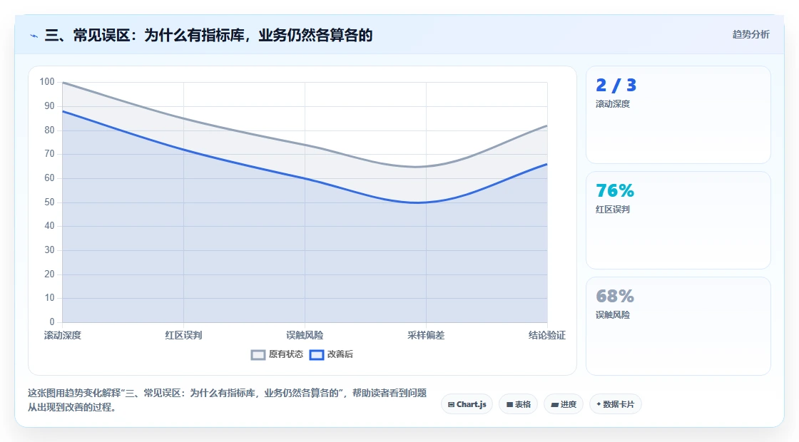 三、常见误区：为什么有指标库，业务仍然各算各的