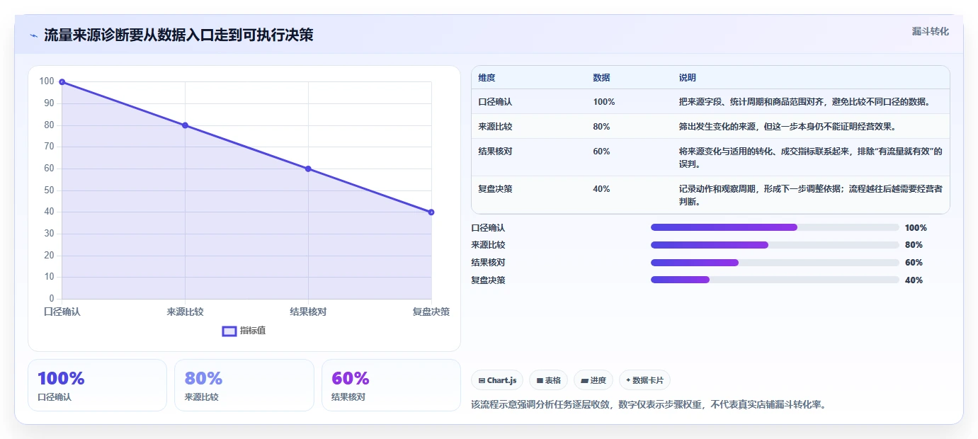 拼多多数据分析工具免费执行标准：流量来源环节如何体现进阶玩法