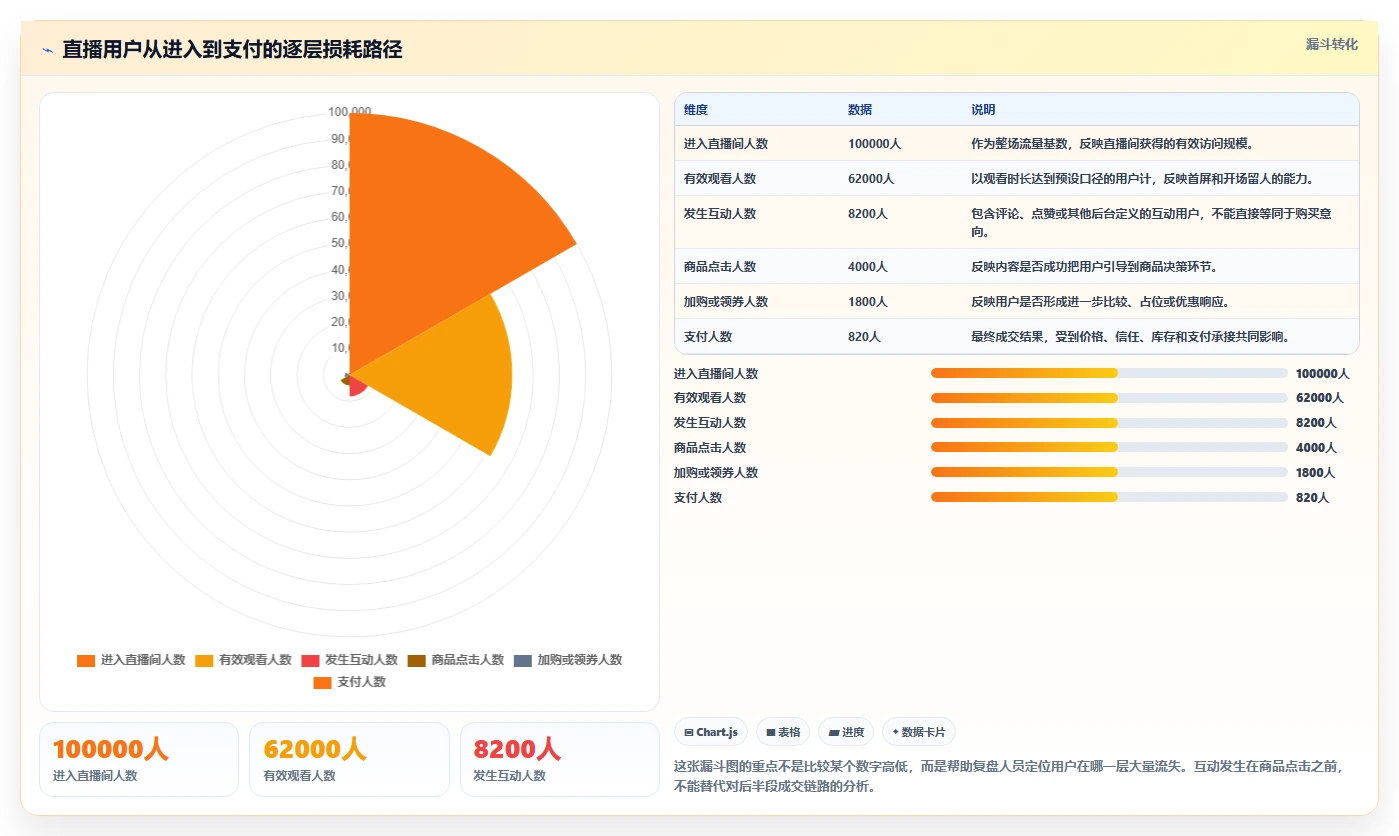 直播数据复盘：数据分析师诊断清单：从互动率排查转化波动大