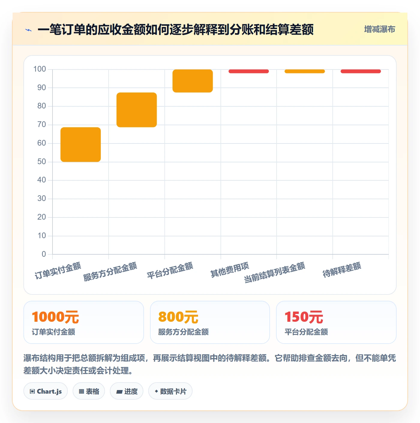 分账系统管理要点：对账管理的进阶玩法如何设计