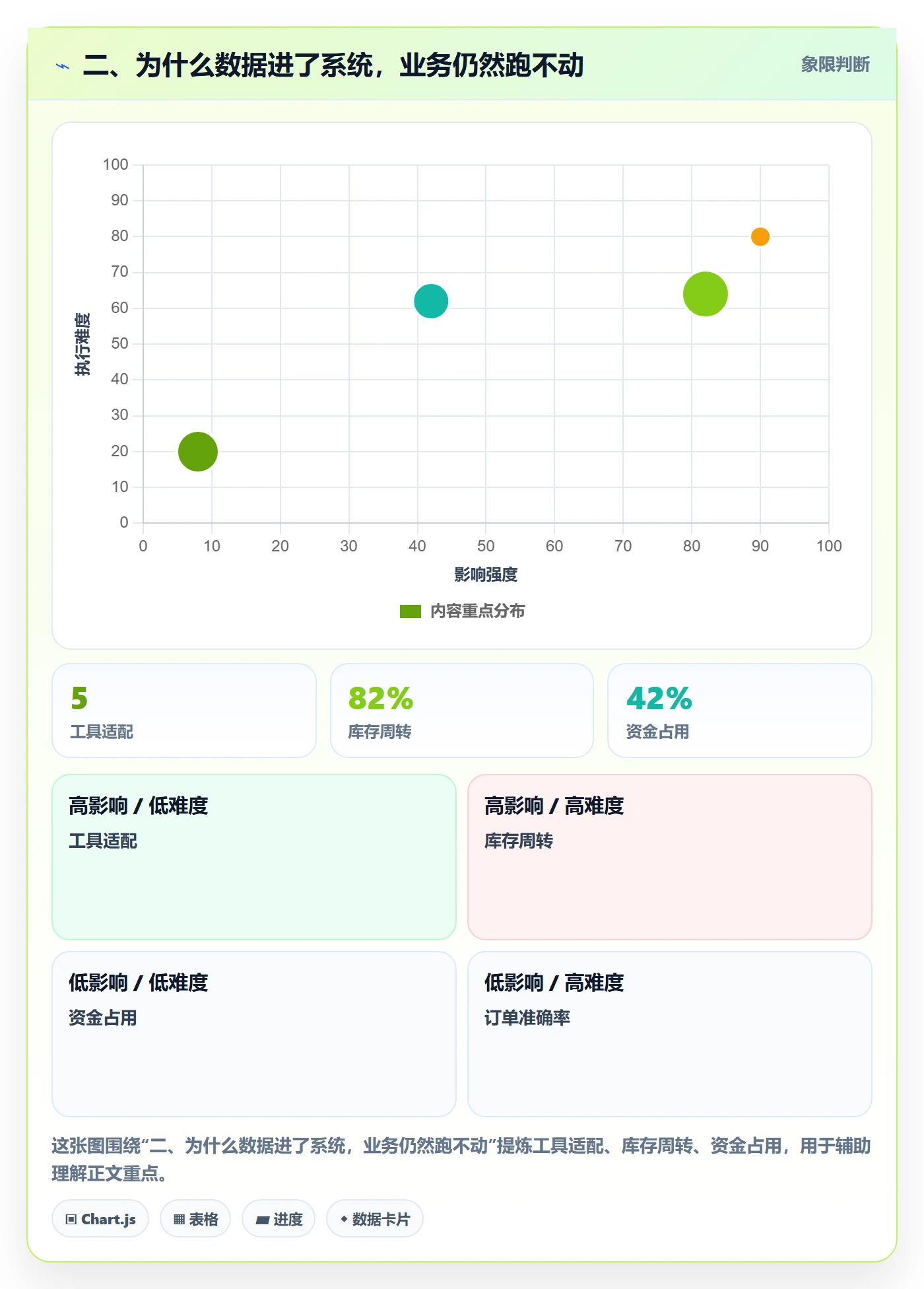 二、为什么数据进了系统，业务仍然跑不动