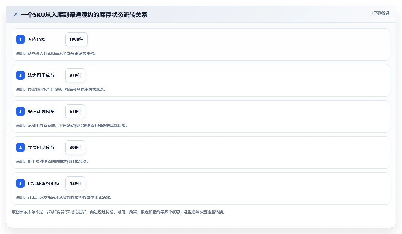 电商库存实施路径：渠道占用如何完成选型方法