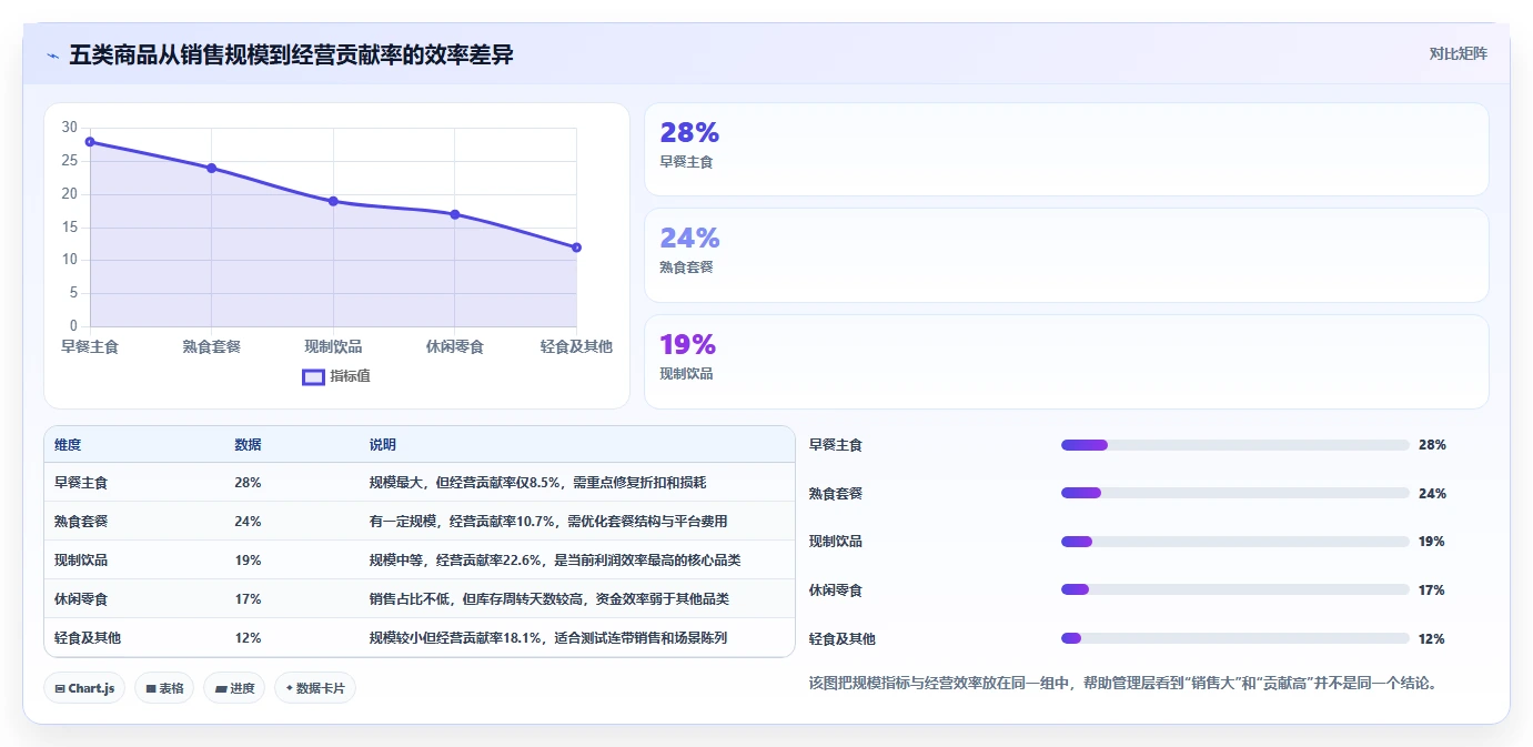 营业额分析：财务人员操作手册：门店诊断中的品类贡献怎么落地