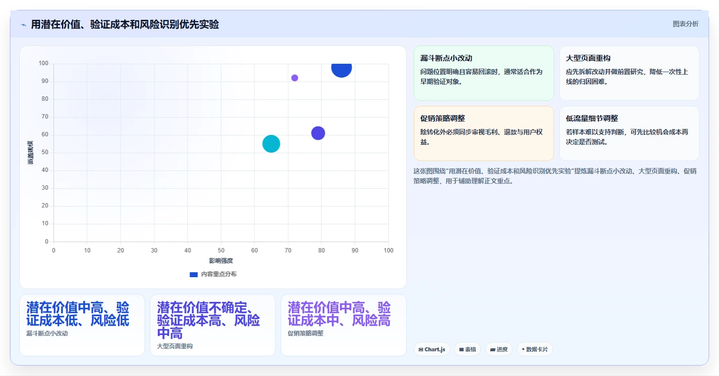 电商数据运营应用思路：围绕增长实验拆解系统搭建