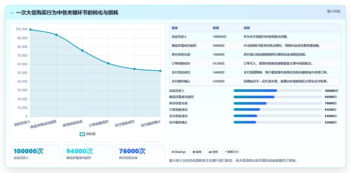 电商系统开发：运营负责人评估框架：接口开发是否真正带来保障高峰性能