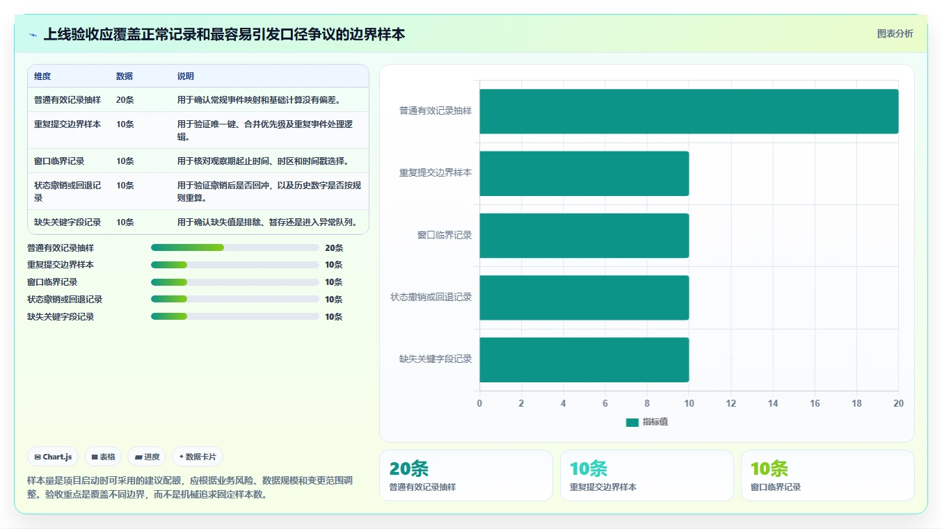 运营数据能力清单：自动化方案需要覆盖哪些指标口径事项