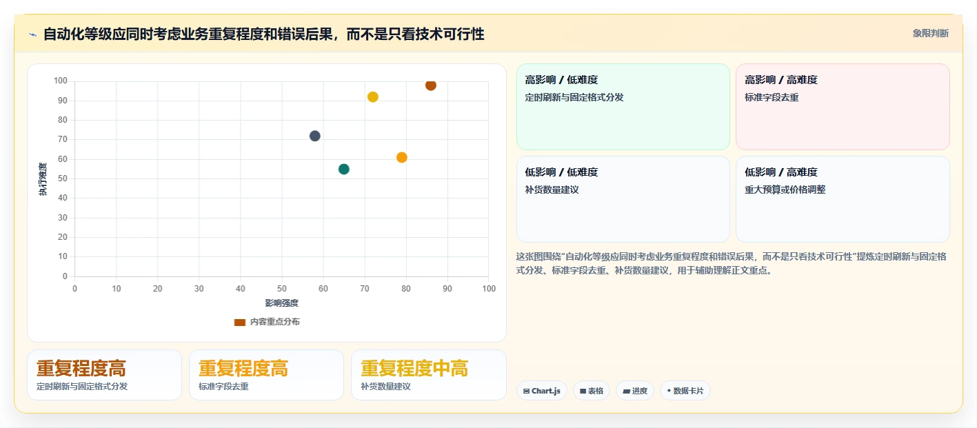 电商数据运营执行标准：数据体系环节如何体现自动化方案