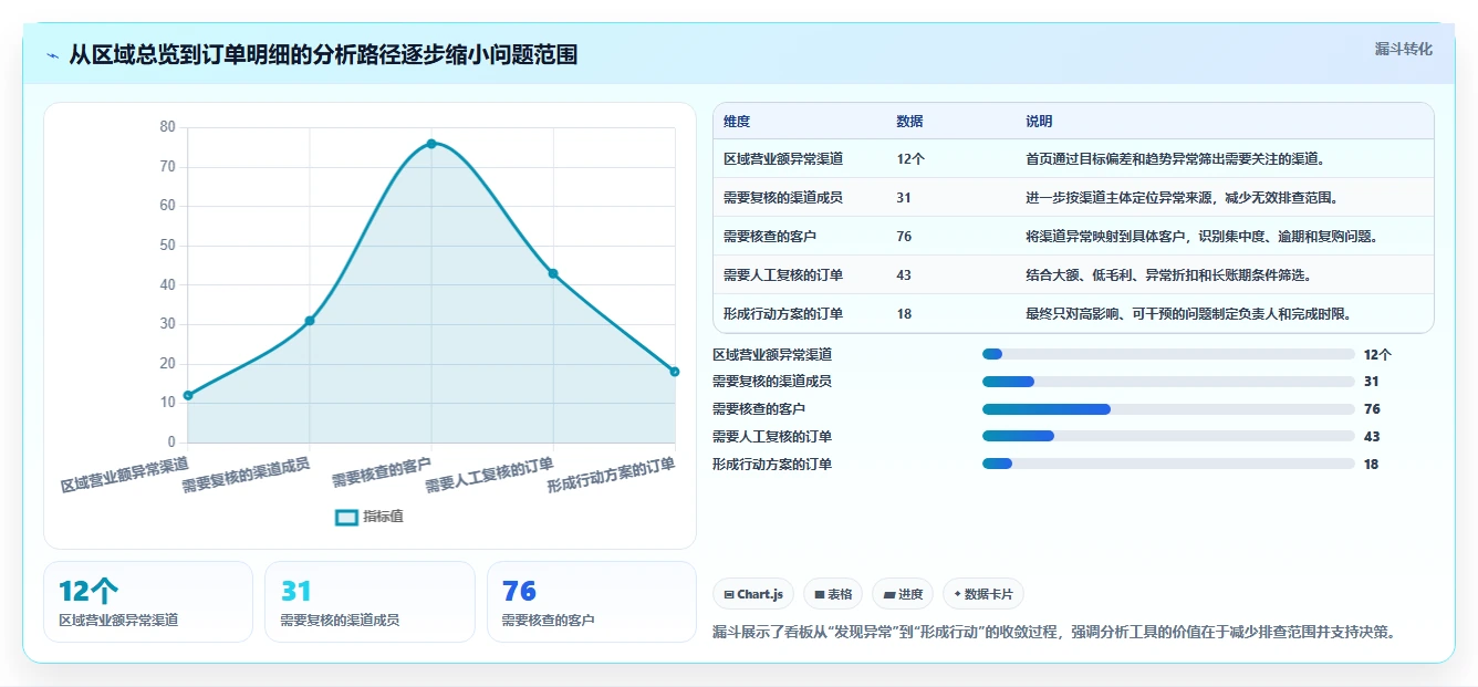 营业额分析：区域经理新手问答：渠道结构做不好会出现哪些只看营业额