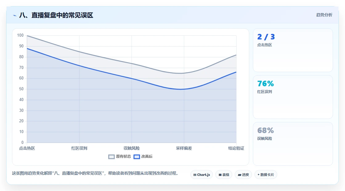 八、直播复盘中的常见误区
